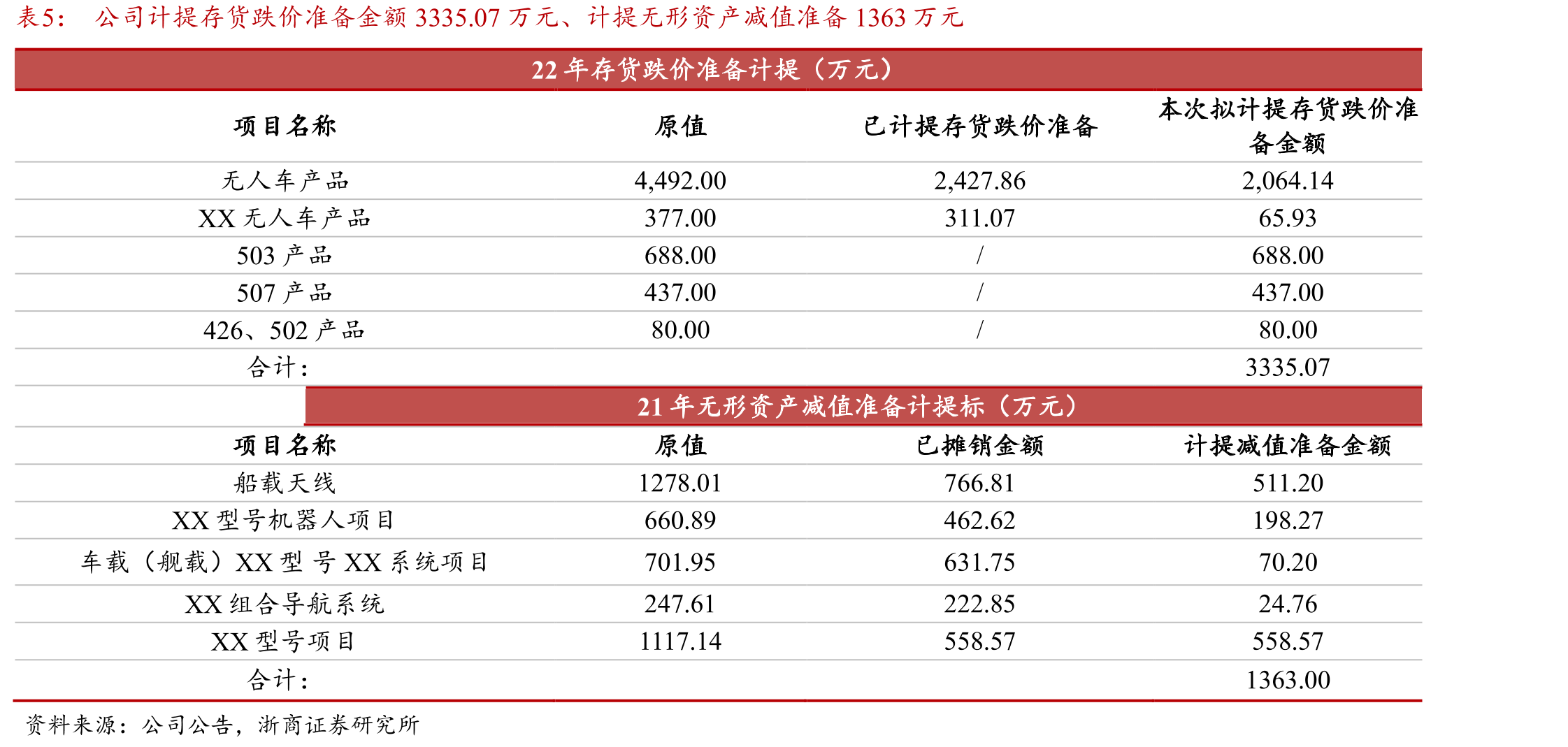 几种典型导弹武器成本分系统占比_第3页