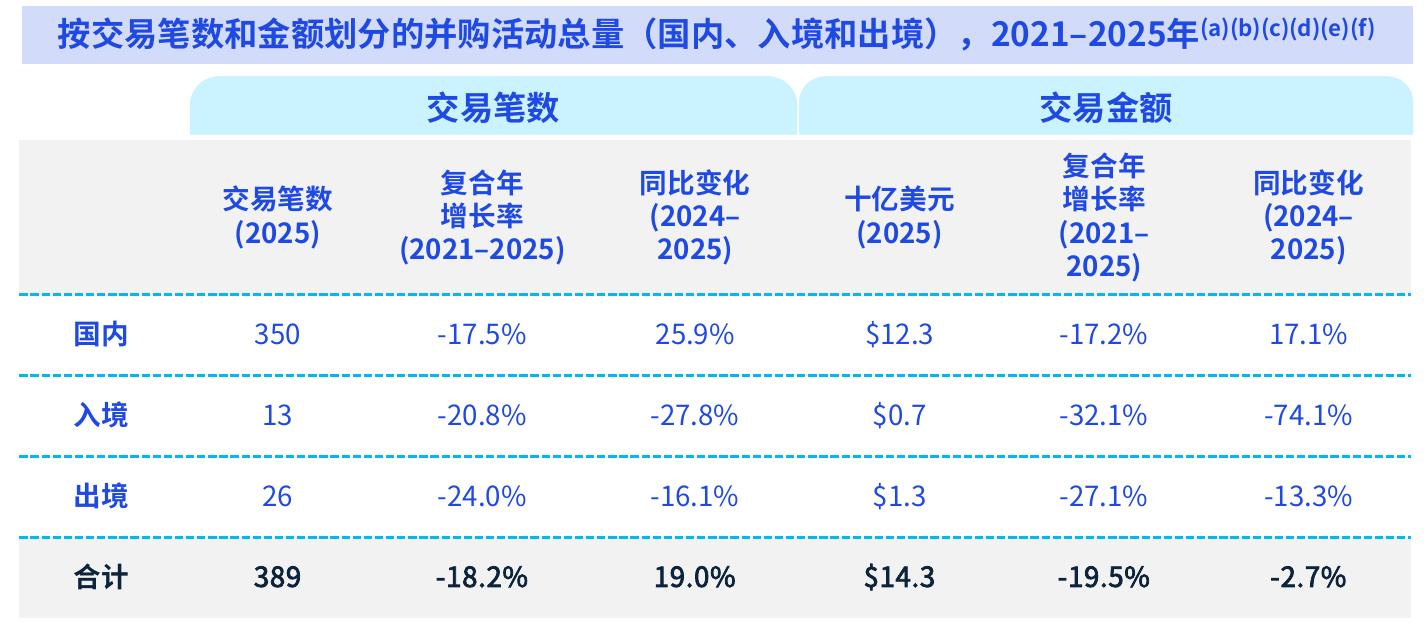 按交易笔数和金额划分的并购活动总量 (国内、入境和出境） ，2021-2025年(a)(b)(c)(d)(e)(f)