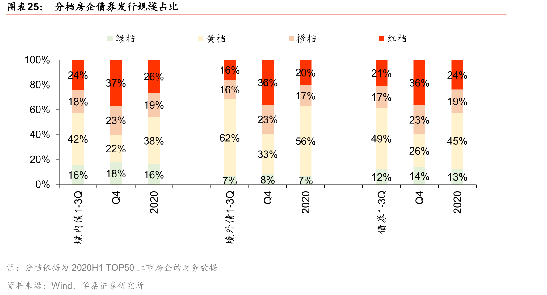 分档房企债券发行规模占比