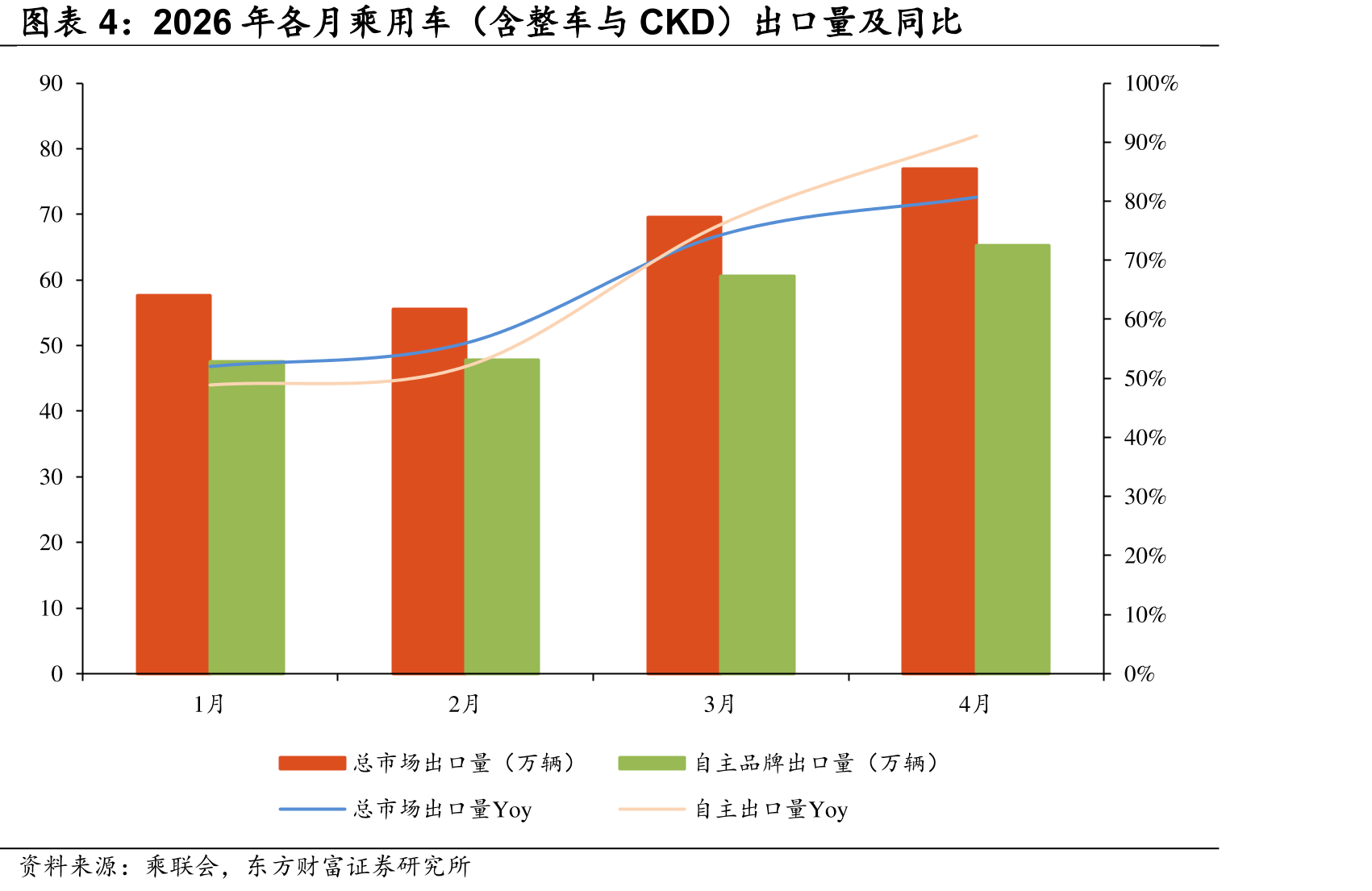 2026年各月乘用车（含整车与CKD）出口量及同比