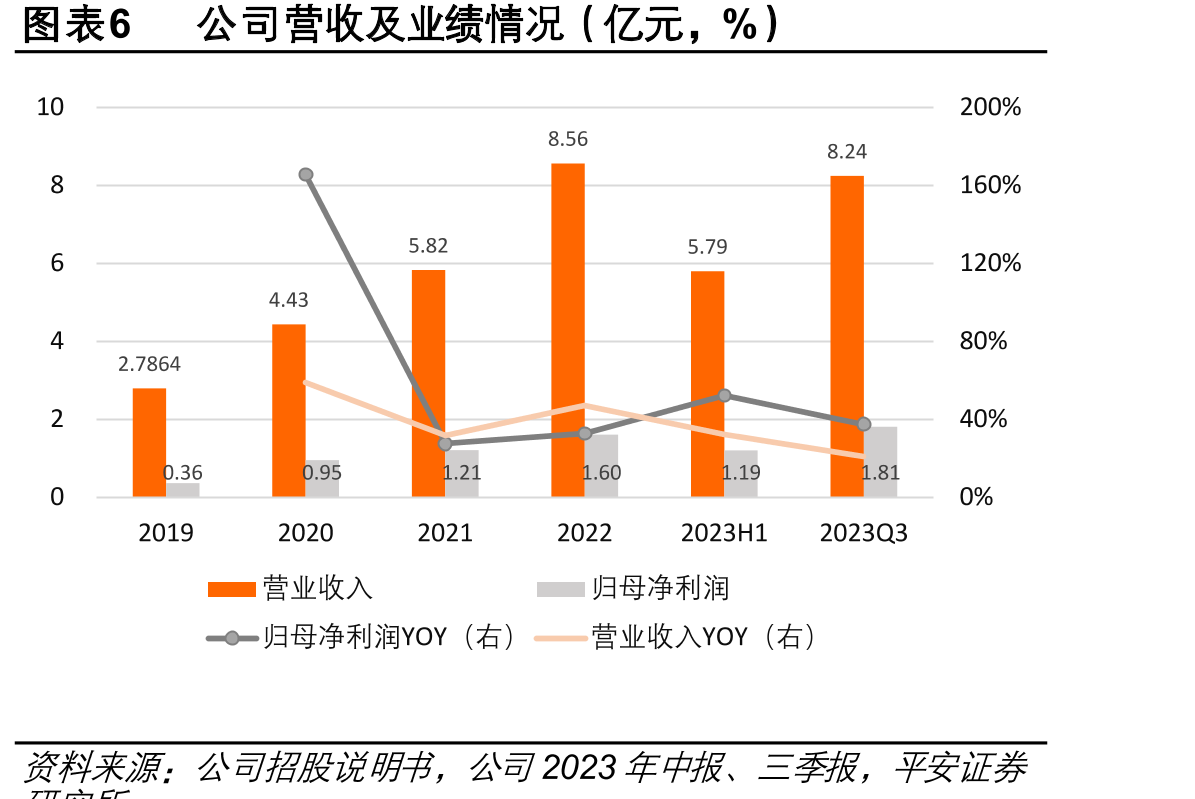 图表292022年不同生产方式产量（万瓶、万包等）_第5页
