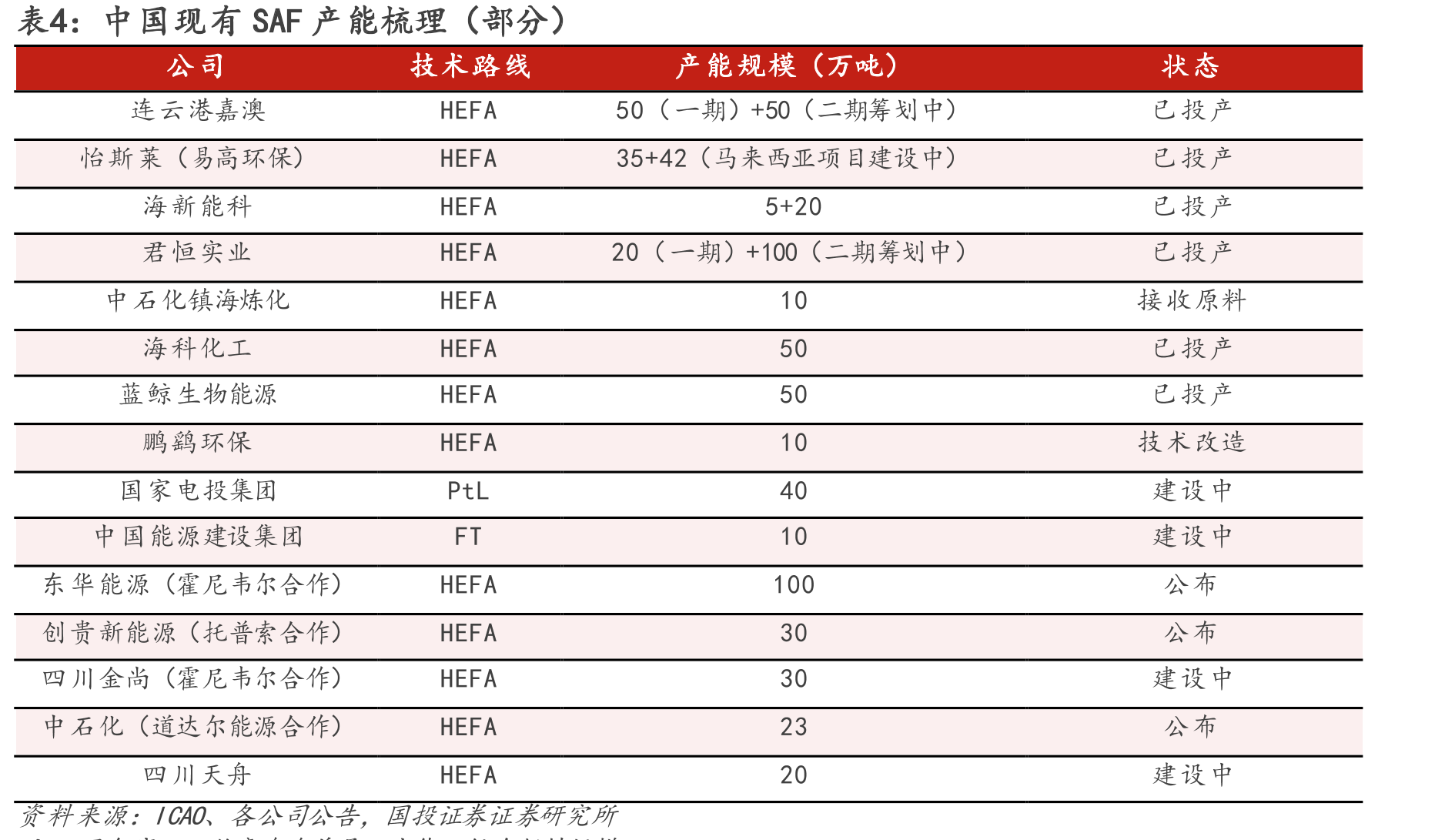 图2.关键中间体对应四大类SAF生产技术工艺_第5页