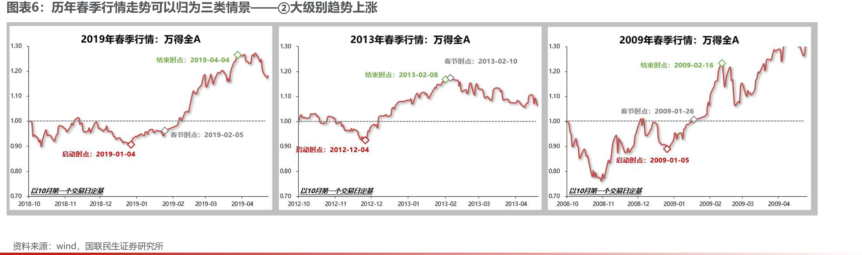 历年春季行情走势可以归为三类情景——③小级别趋势上涨_第5页