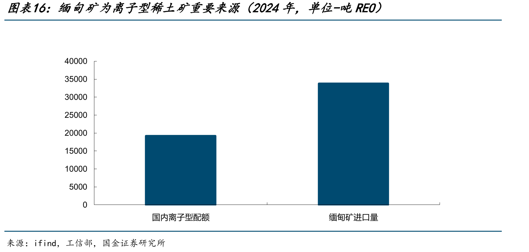 缅甸矿为离子型稀土矿重要来源（2024年，单位-吨REO）