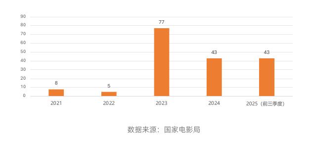 2025年虚拟现实影片备案单位所在城市分布_第4页