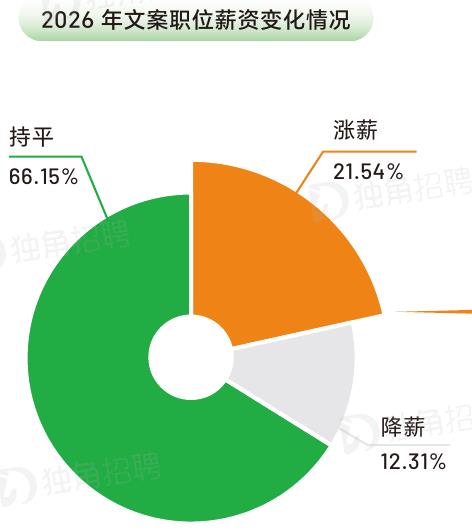 文案岗位调薪力度全面落后：涨薪比例最低，降薪风险最高