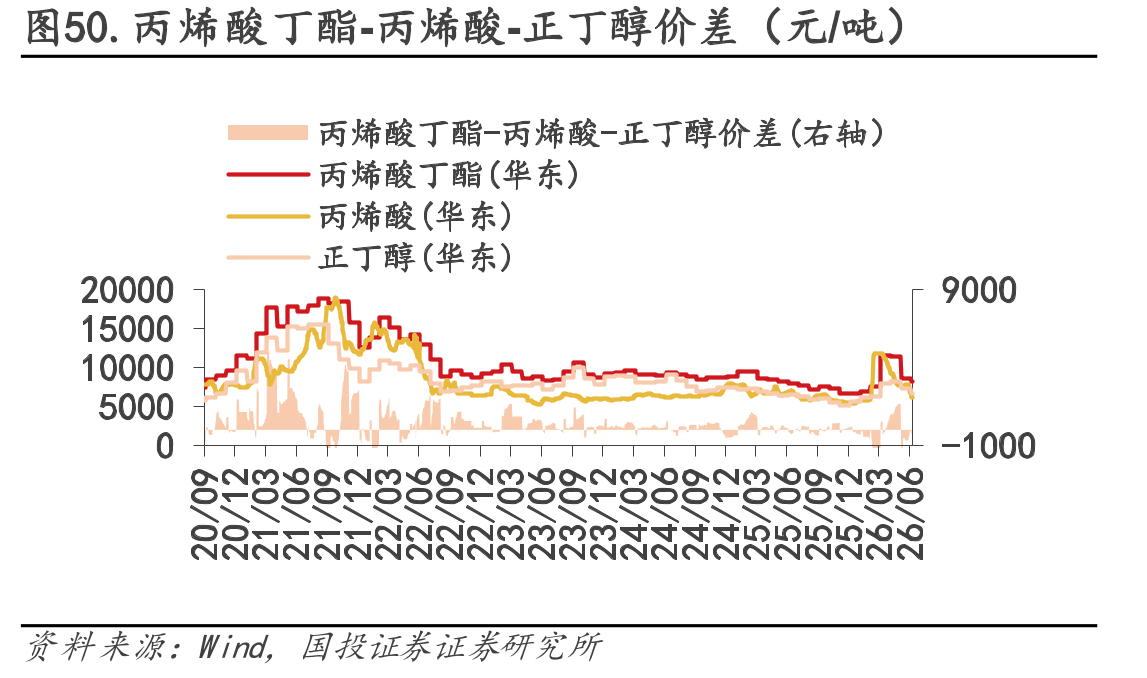 图50.丙烯酸丁酯-丙烯酸-正丁醇价差（元/吨）