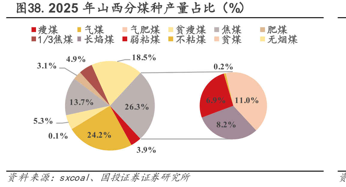 图38.2025年山西分煤种产量占比（%）
