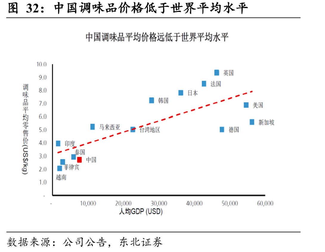 中国调味品价格低于世界平均水平
