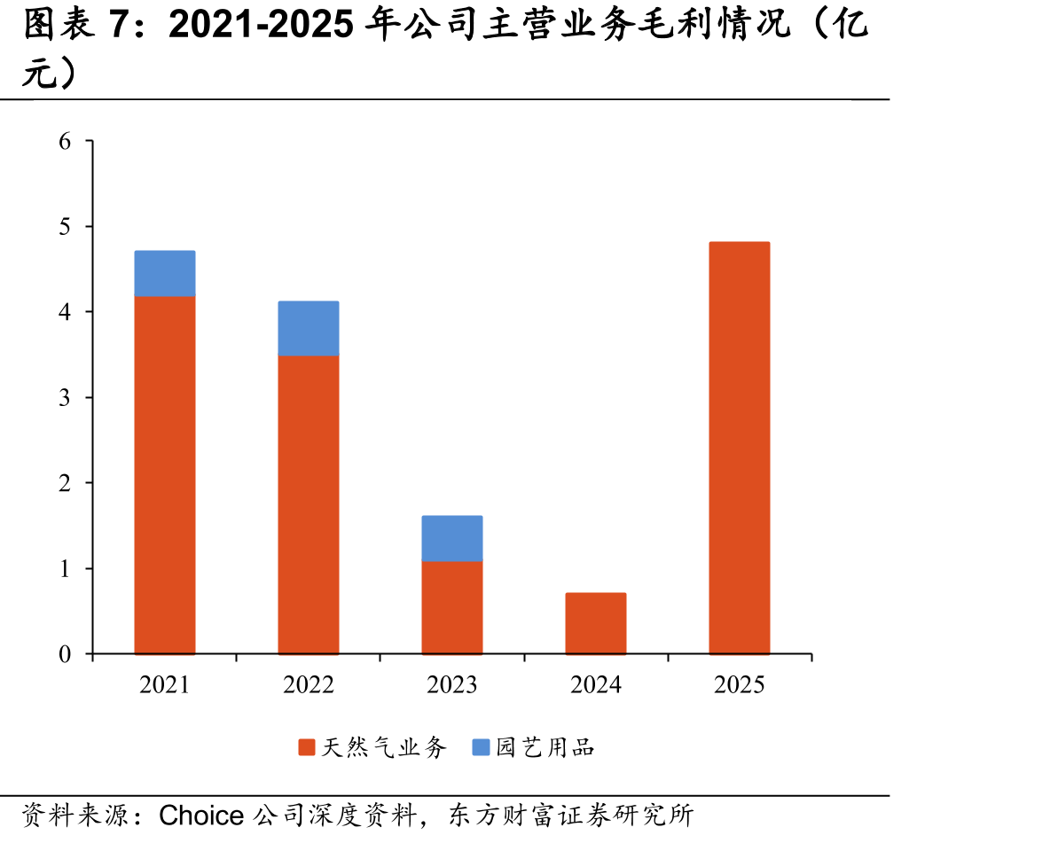 2020年至今中国LNG出厂价格指数_第4页