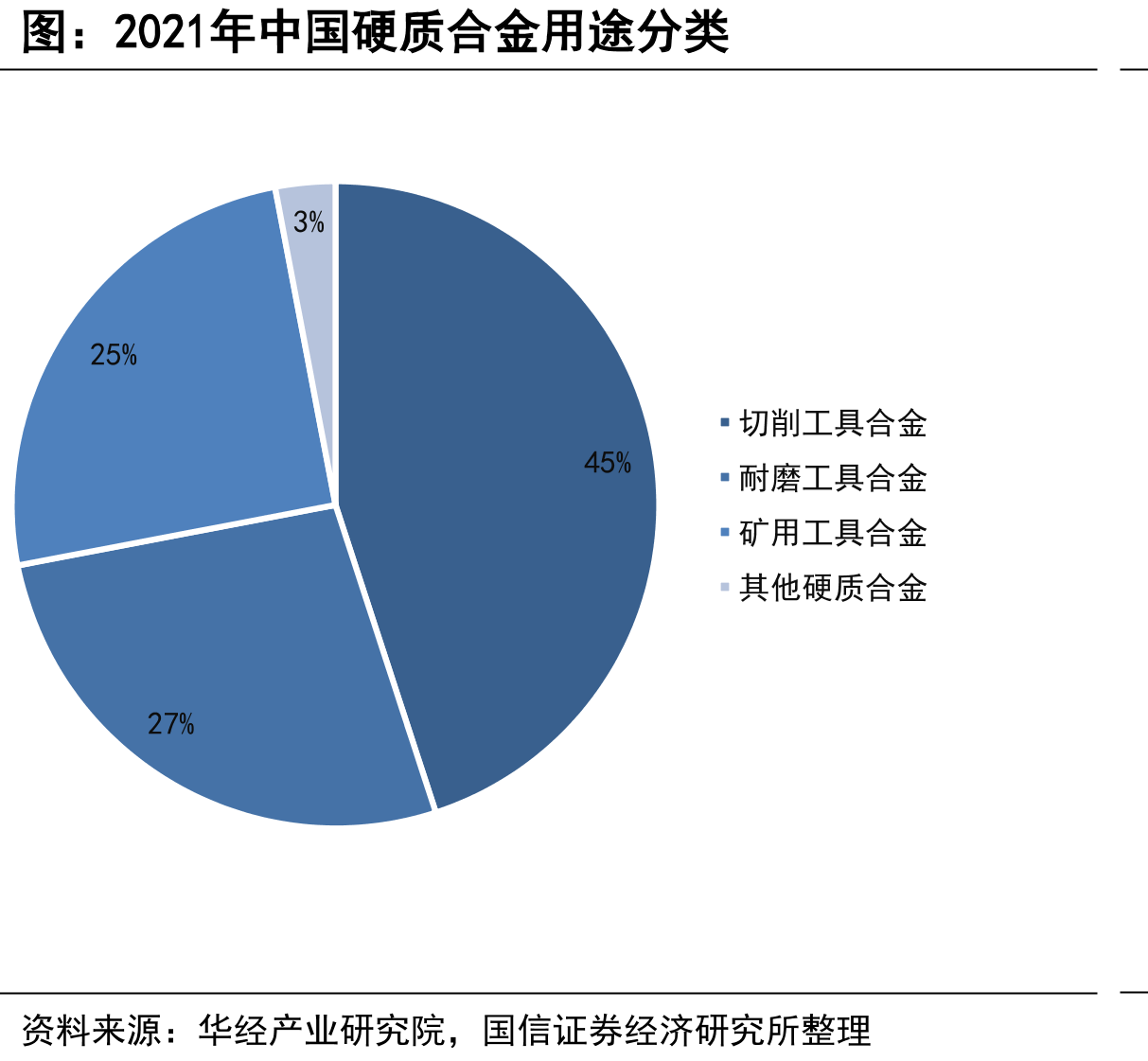 2021年中国硬质合金用途分类