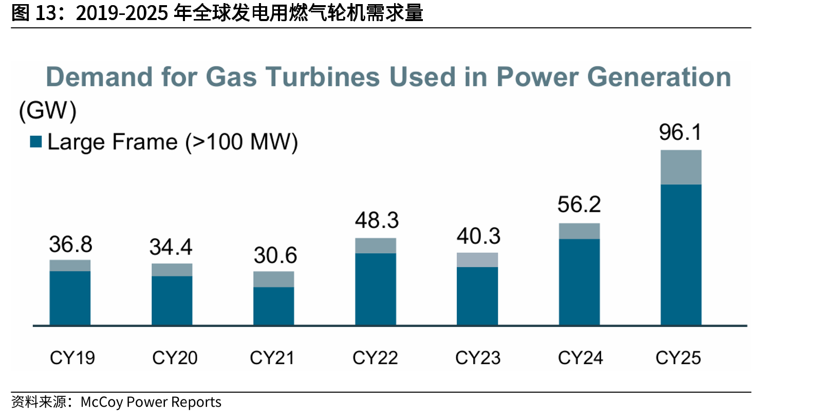 2019-2025年全球发电用燃气轮机需求量