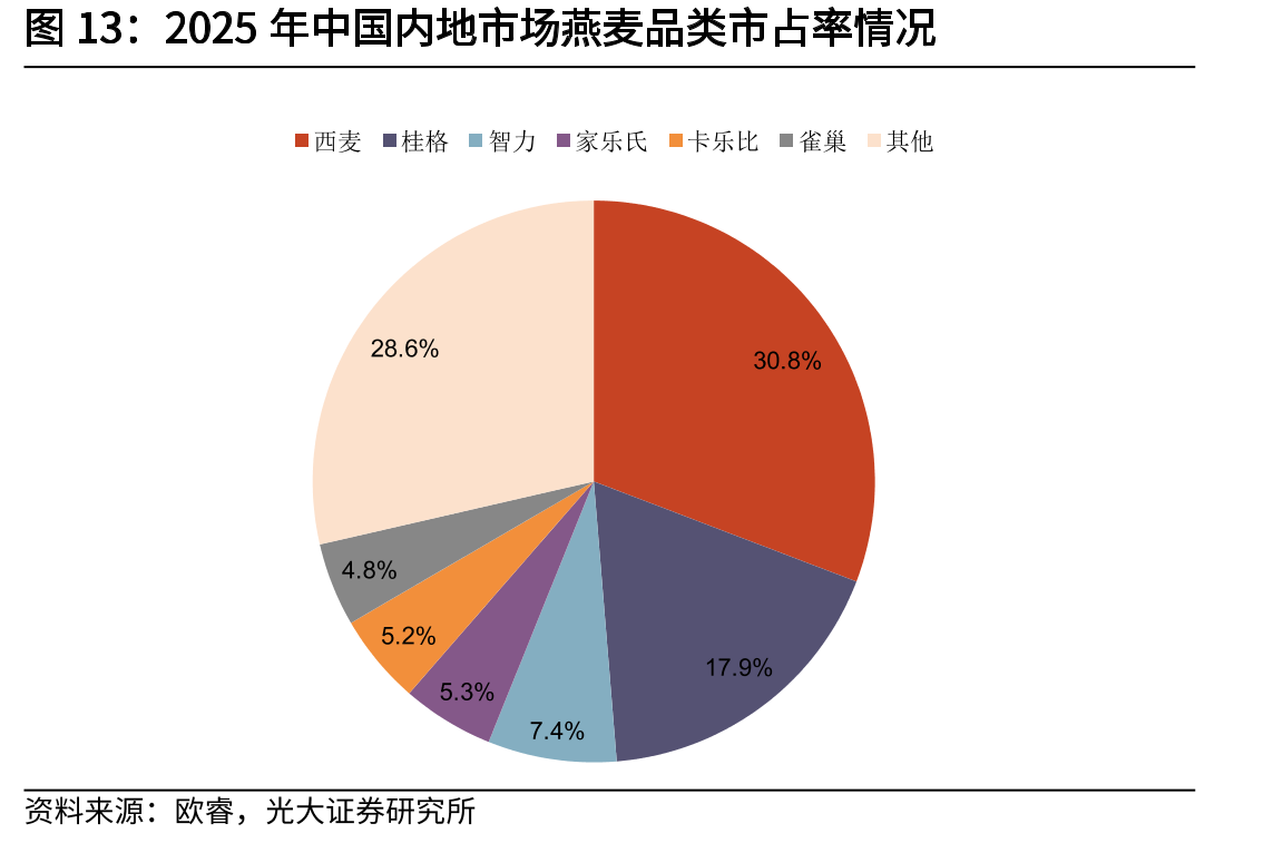 2025年中国内地市场燕麦品类市占率情况