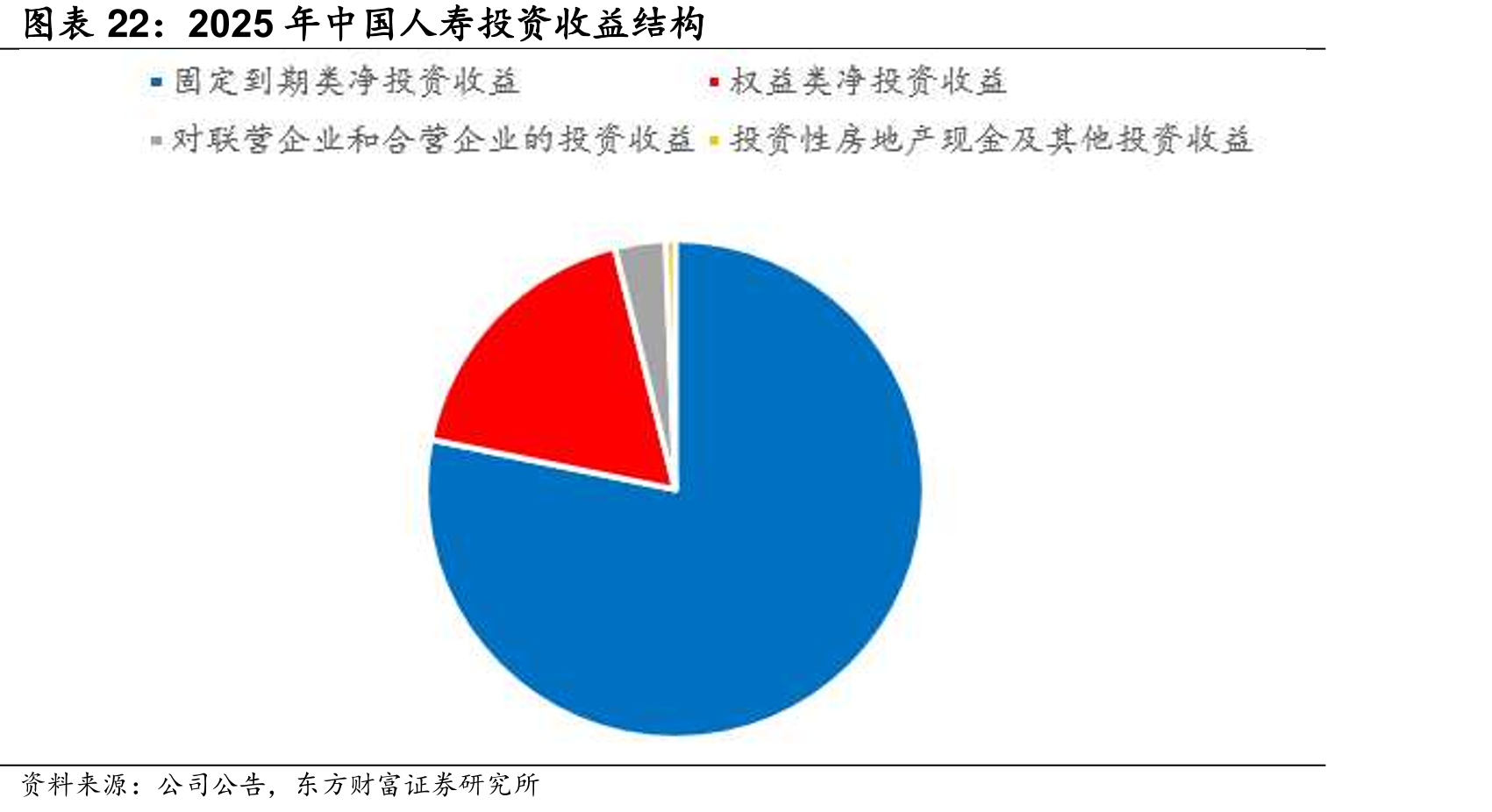 2025年中国人寿投资益结构
