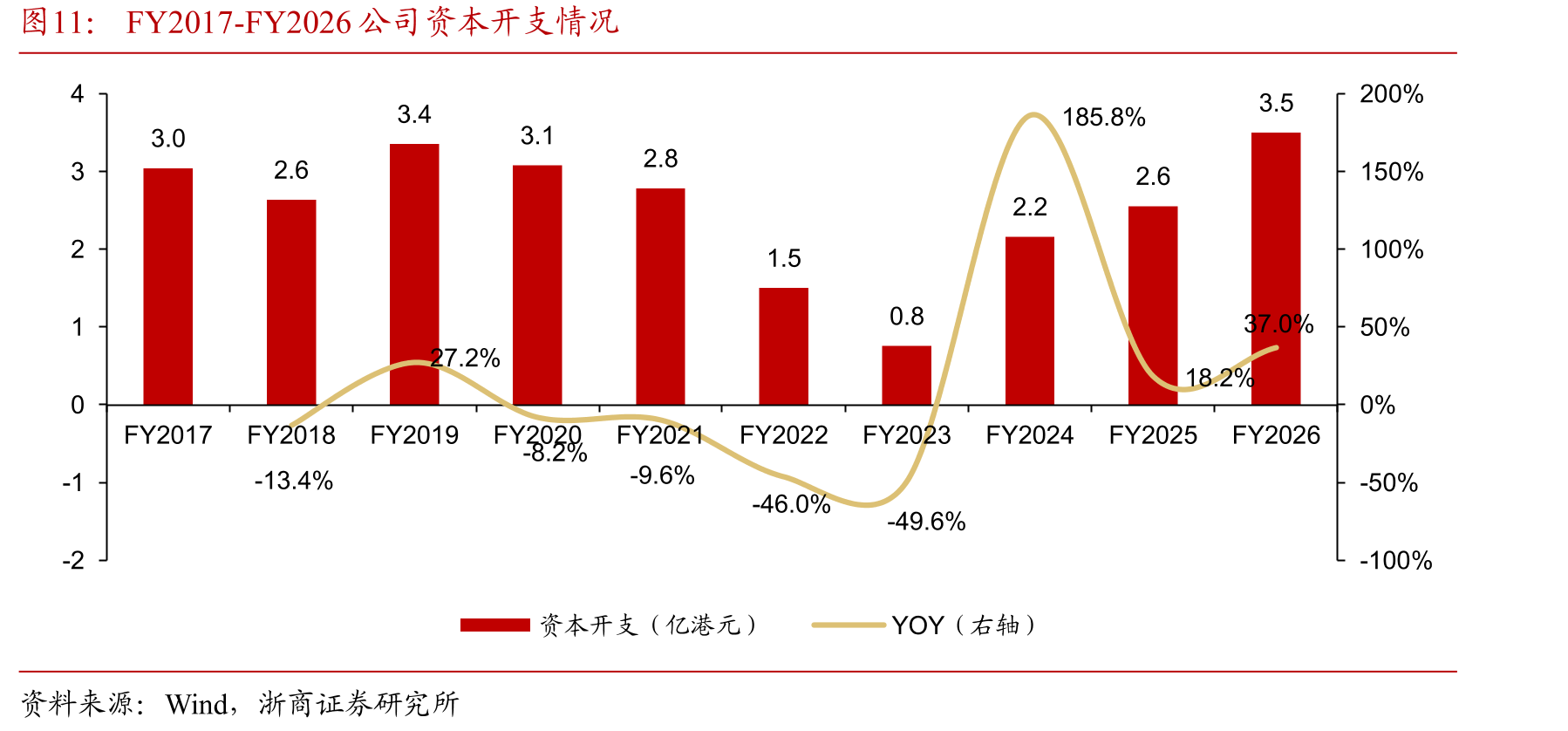 FY2017-FY2026公司资本开支情况
