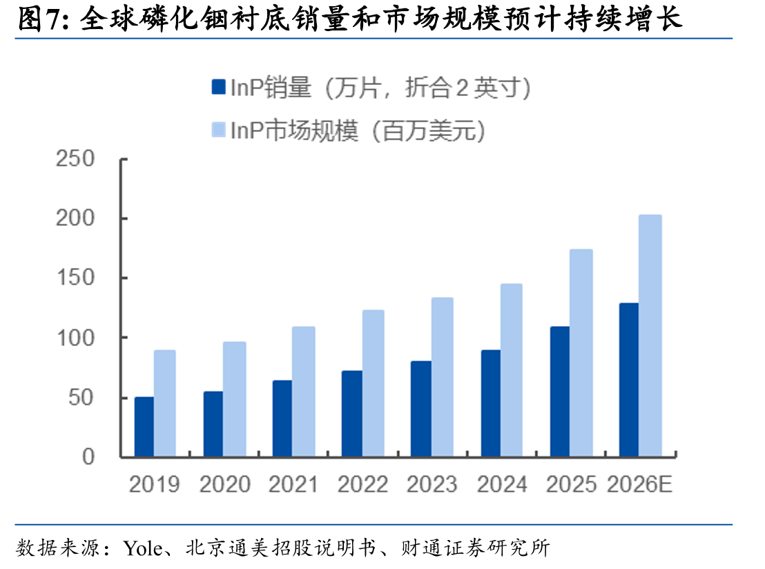 全球磷化铟衬底销量和市场规模预计持续增长