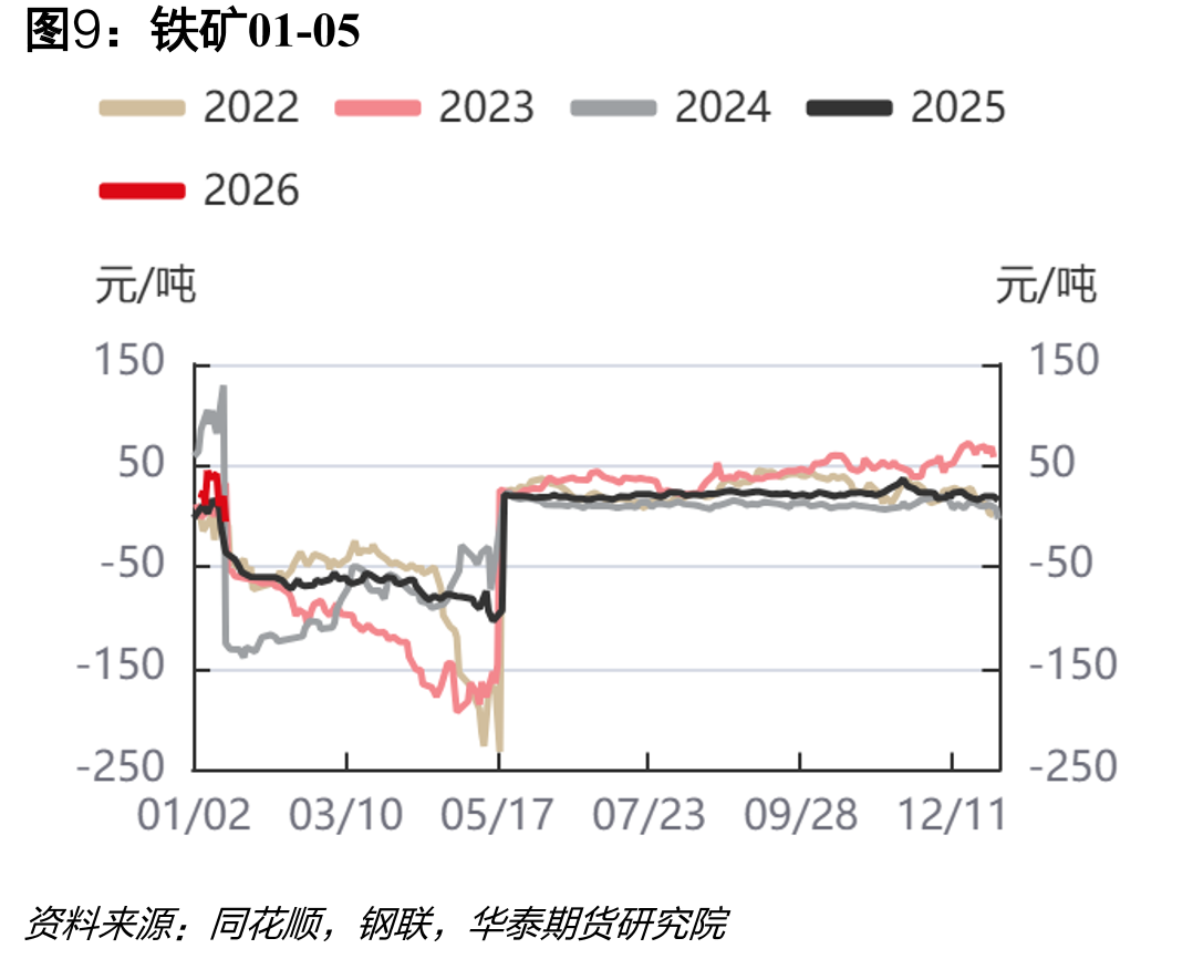 铁矿石：发货量：全球（周度）_第2页