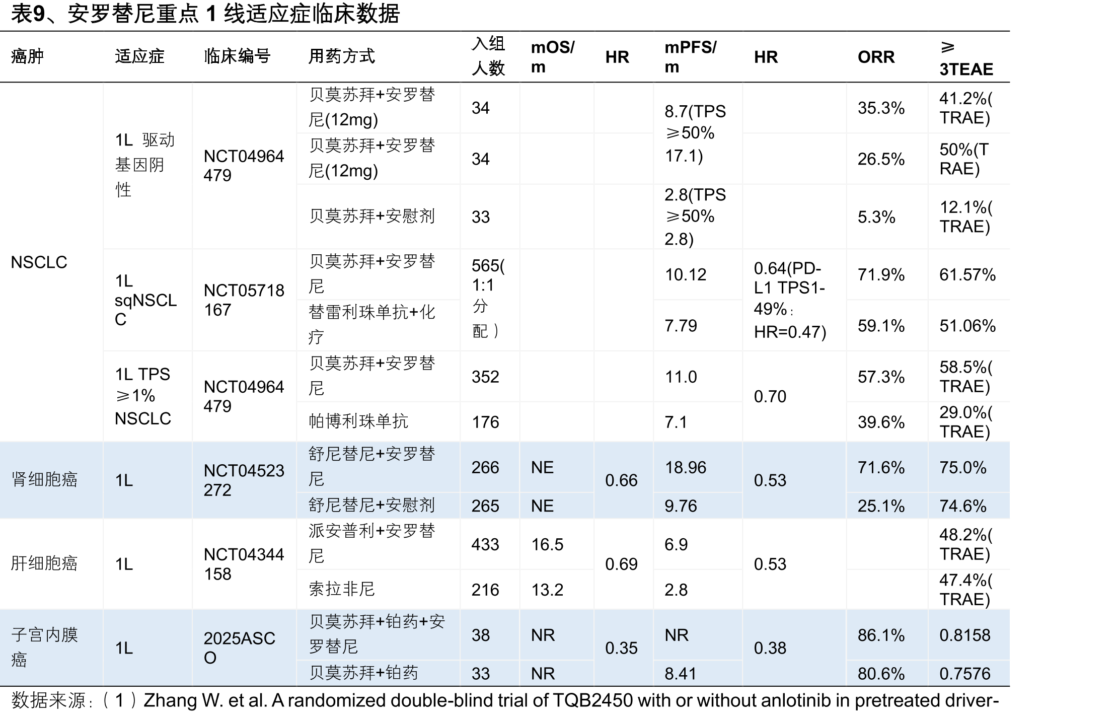 图26、2025CSCO驱动基因阳性NSCLC指南疗法_第2页