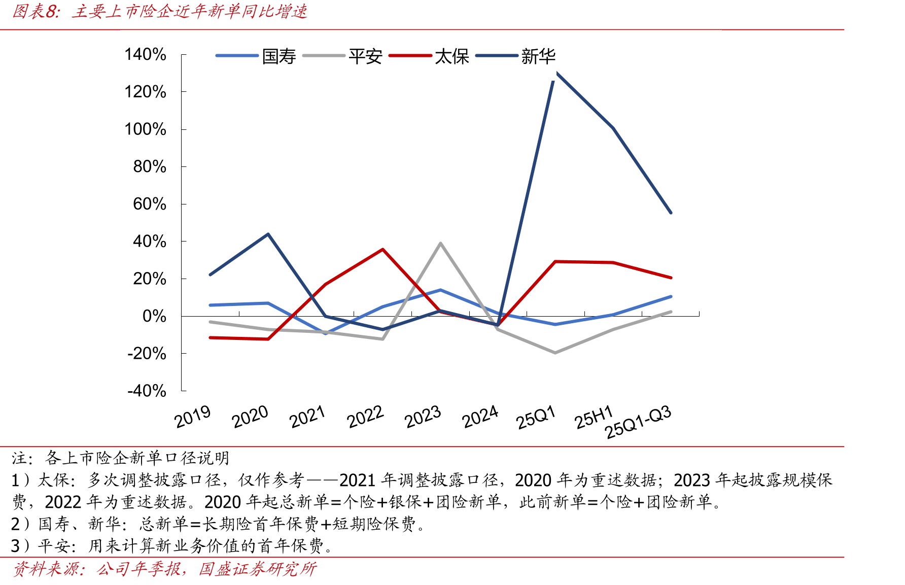 保险行业资金运用规模不断增长，权益投资比例回升_第4页