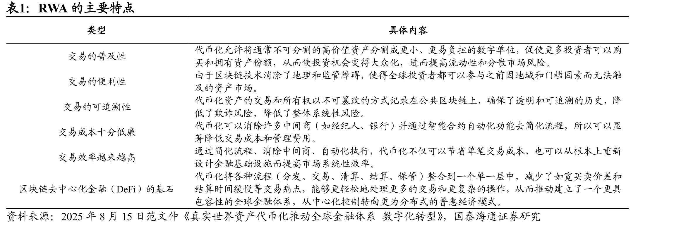 全球RWA资产价值量呈现快速上升趋势（百万美元）_第4页