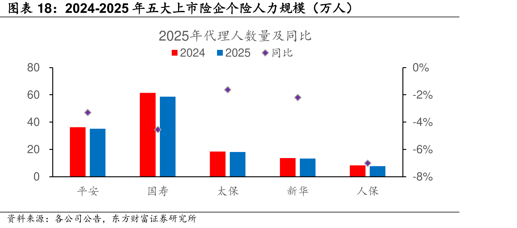 2024-2025年五大上市险企个险人力规模（万人）