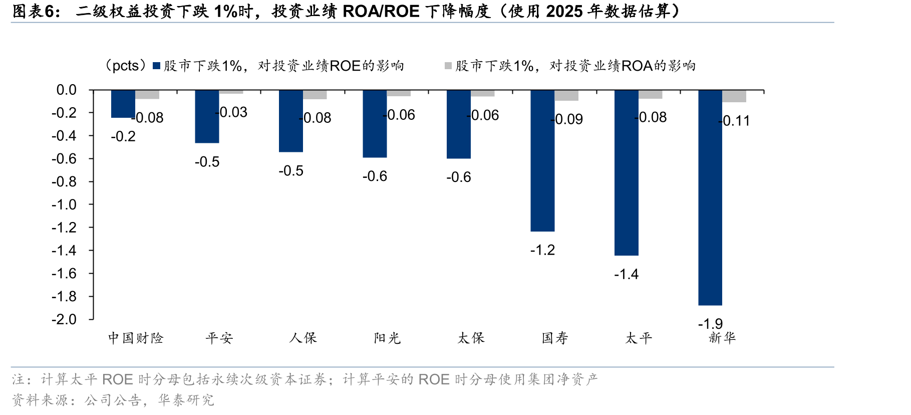 二级权益投资下跌1%时，投资业绩ROA/ROE下降幅度（使用2025年数据估算）