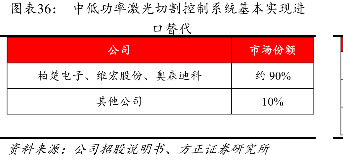 中低功率激光切割控制系统基本实现进
