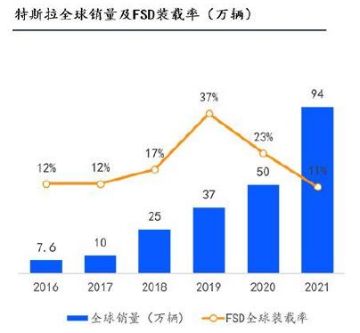 特斯拉FSD收入(亿美元)_第2页