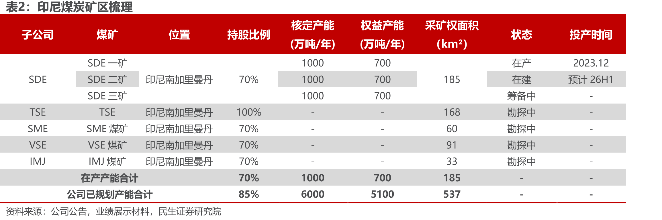 印尼煤矿特许权使用费征收规则(2025年修订)_第5页