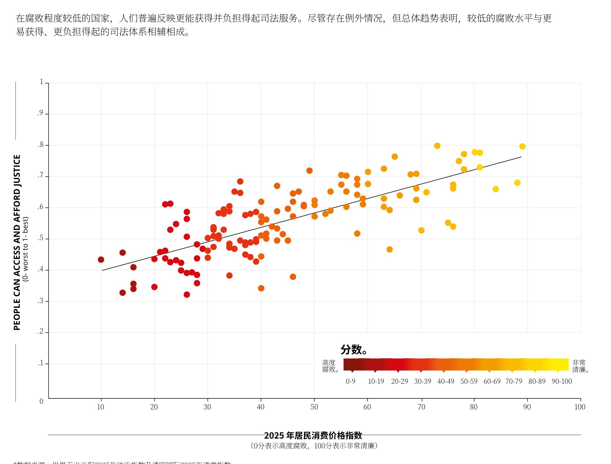 公民空间越开放的国家，腐败水平往往越低。随着公民空间受到更多限制，平均CPI得_第5页