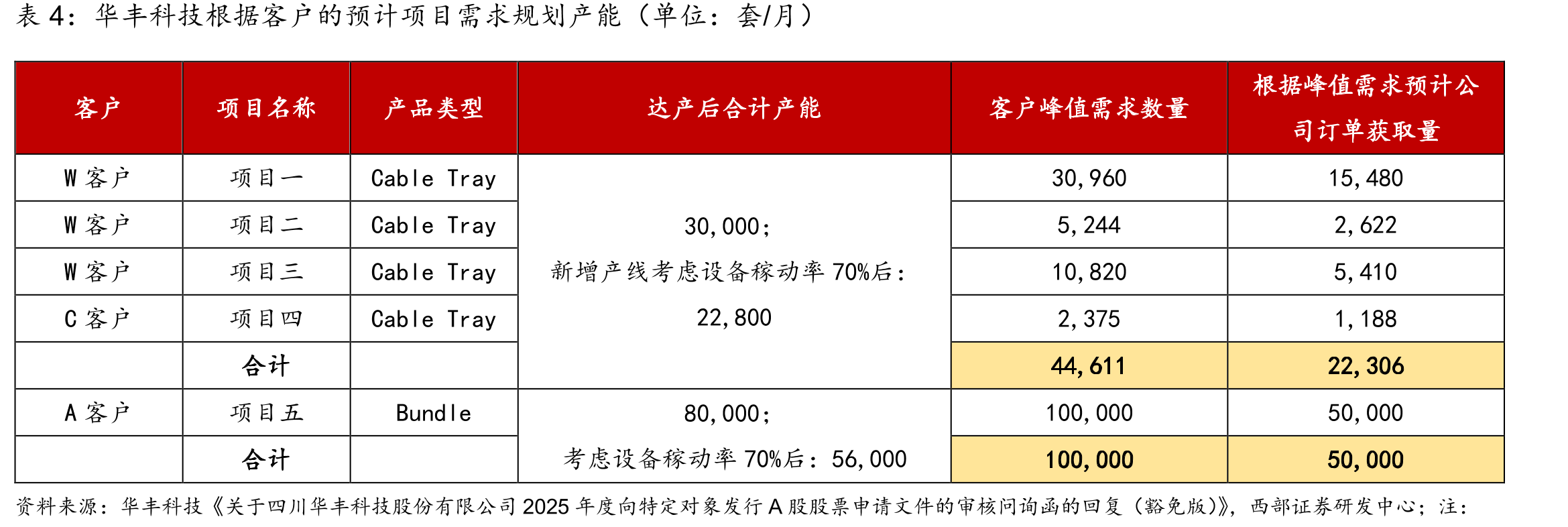 华丰科技积极布局商业航天、低空、新能源与具身智能等_第3页