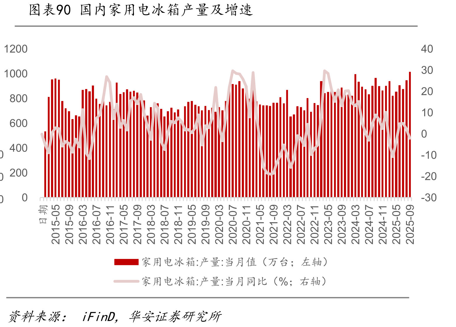 图表90国内家用电冰箱产量及增速