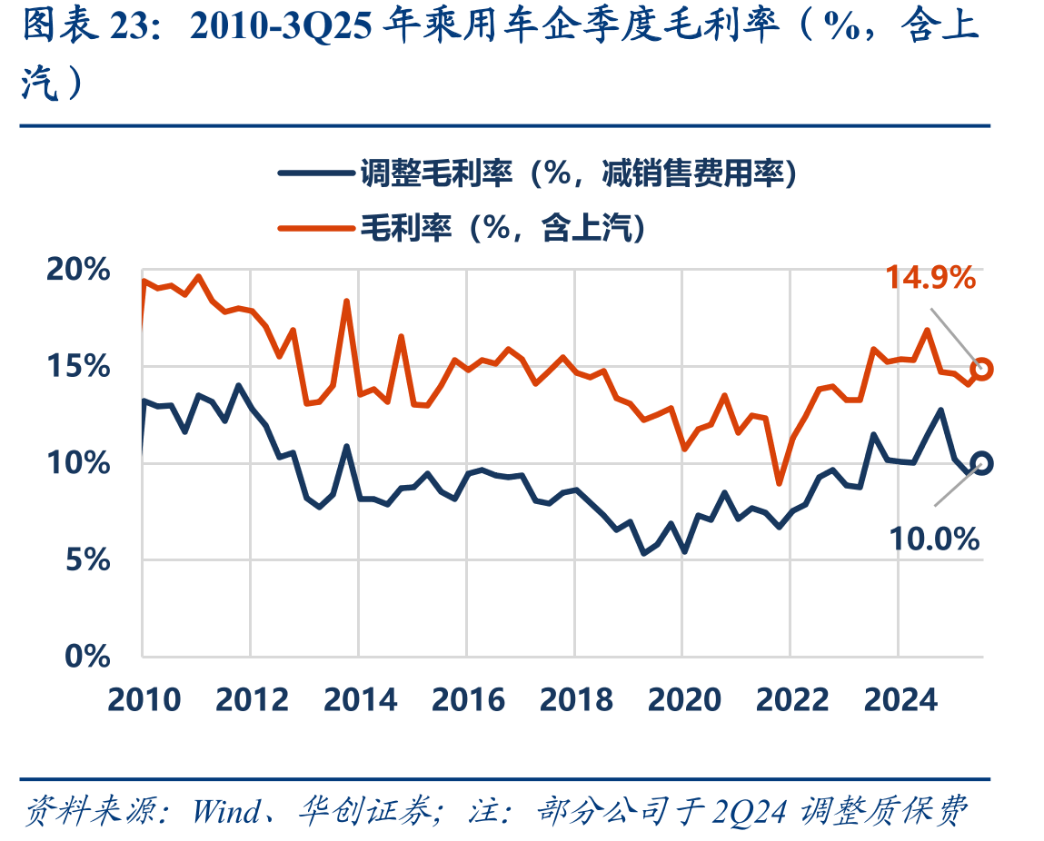 2010-3Q25年乘用车企季度毛利率（%，含上
