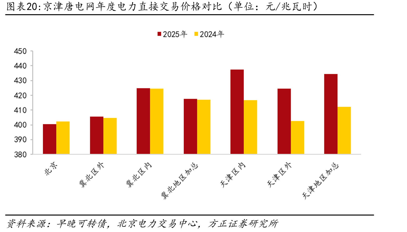 京津唐电网年度电力直接交易价格对比（单位：元/兆瓦时）