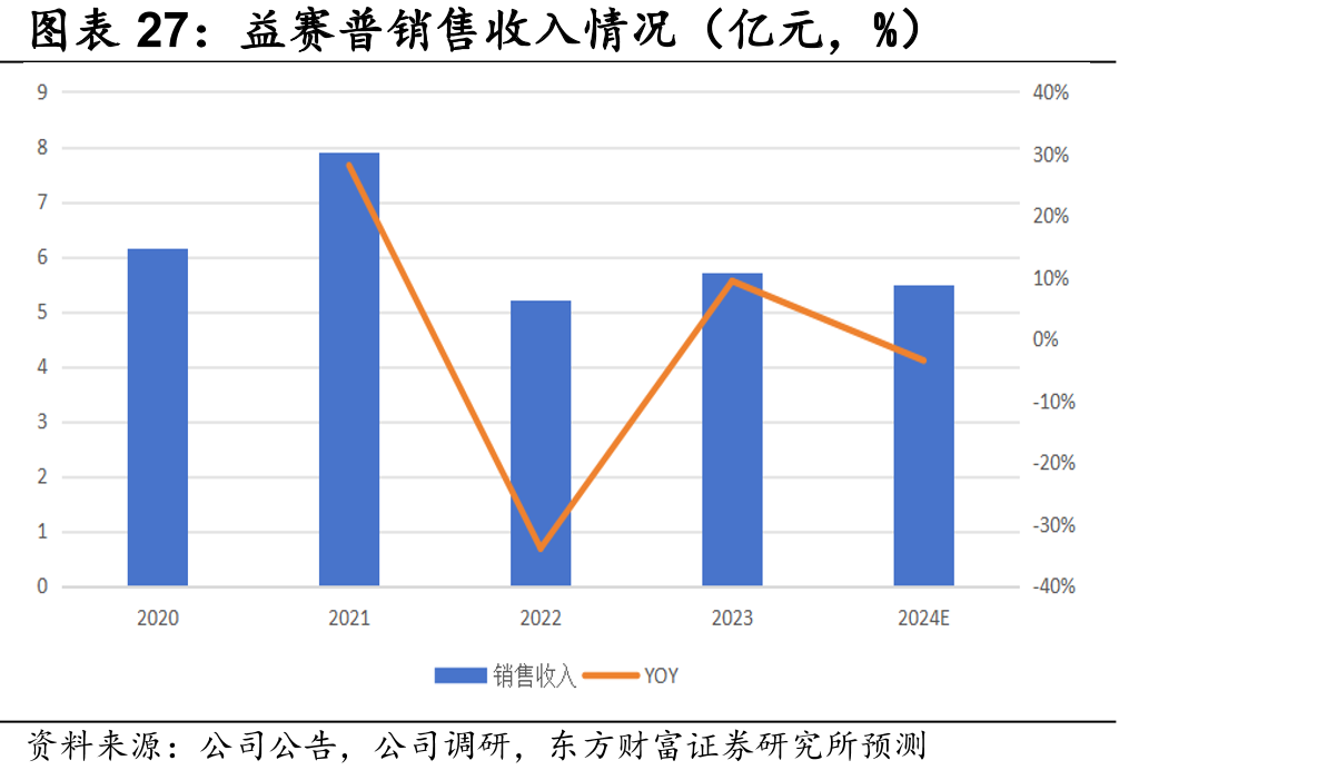 益赛普销售收入情况（亿元，%）