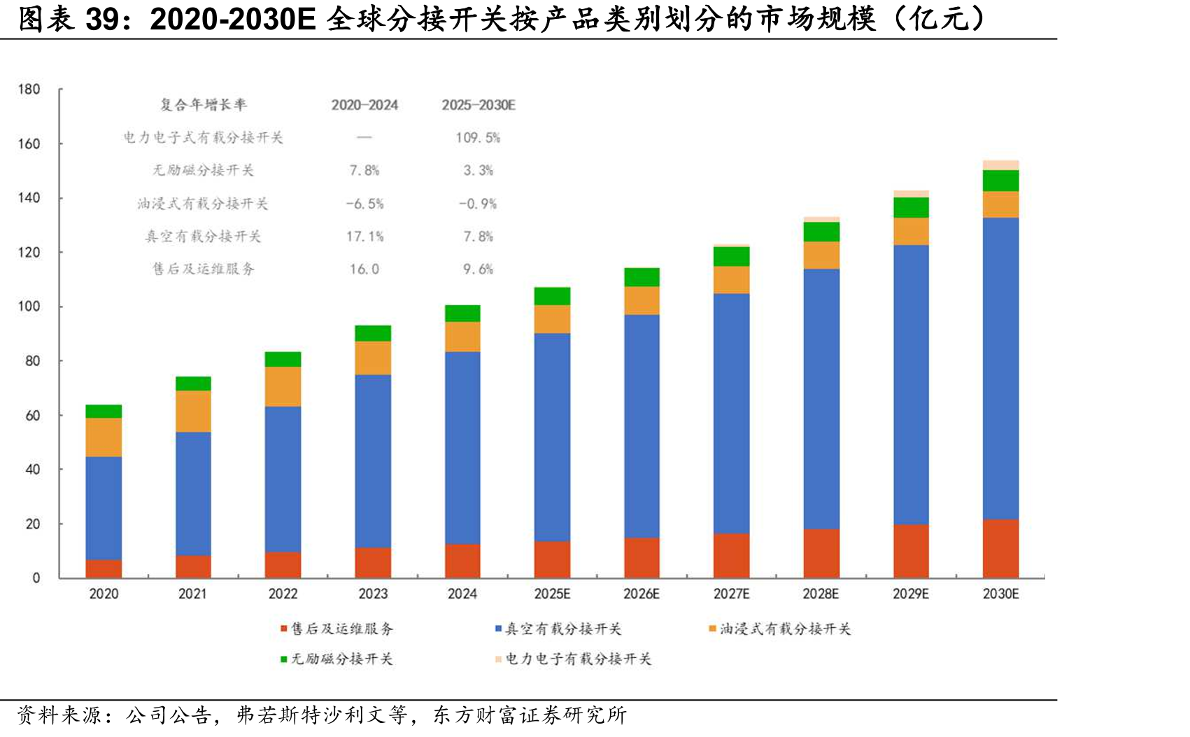 2020-2030E全球分开关产品类别划分的市场规模（亿元）