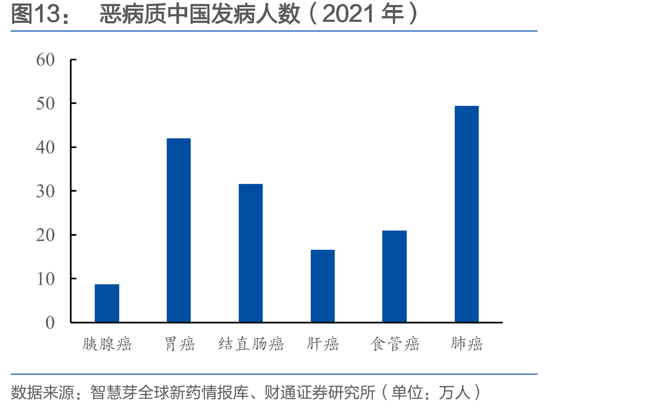 恶病质中国发病人数（2021年）