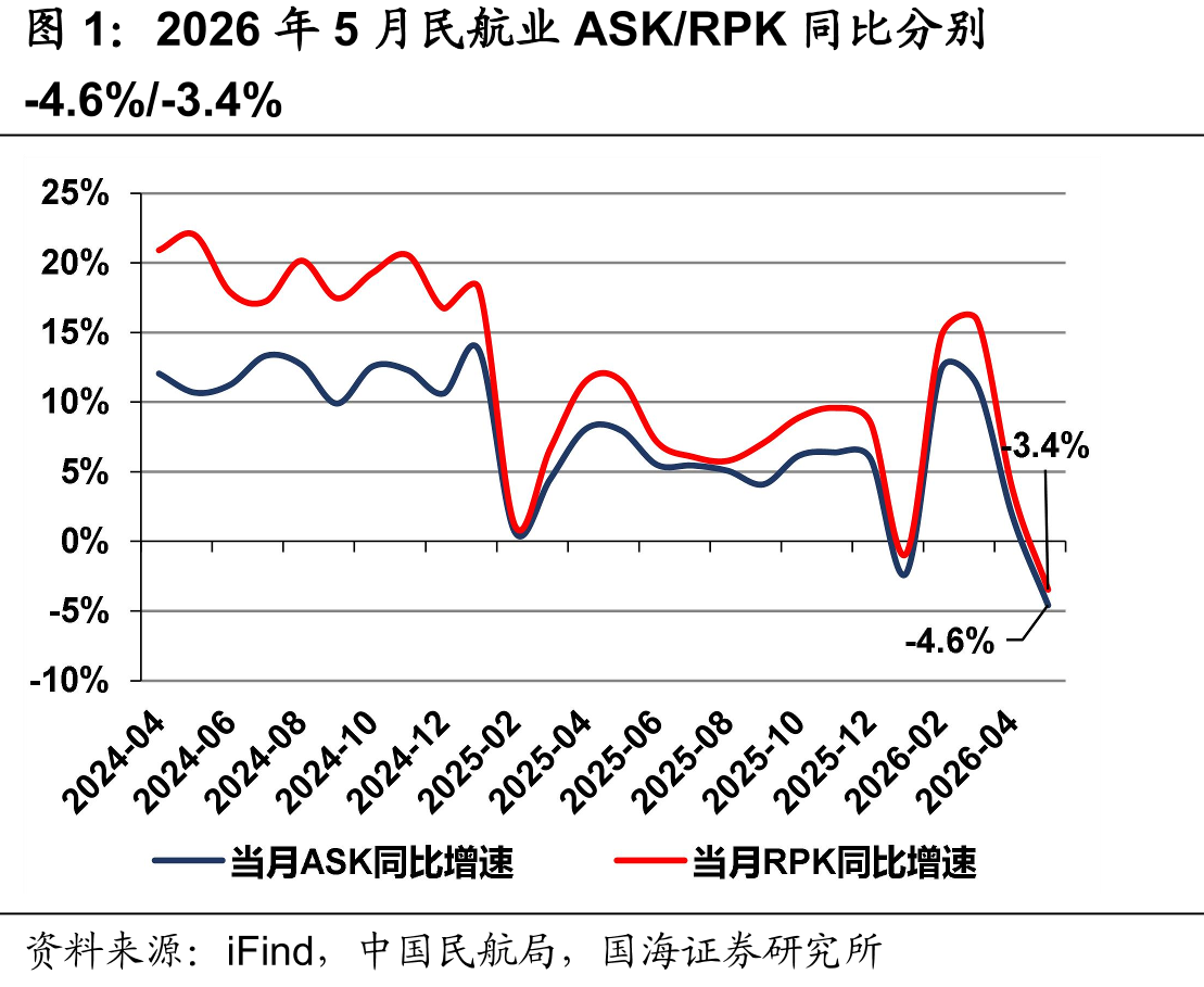 2026年5月民航业ASK/RPK同比分别