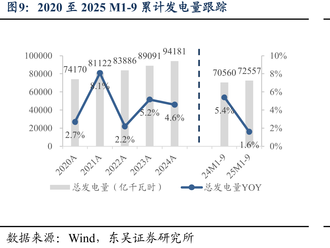 2020-2025M9城乡居民生活用电量累计同比_第3页