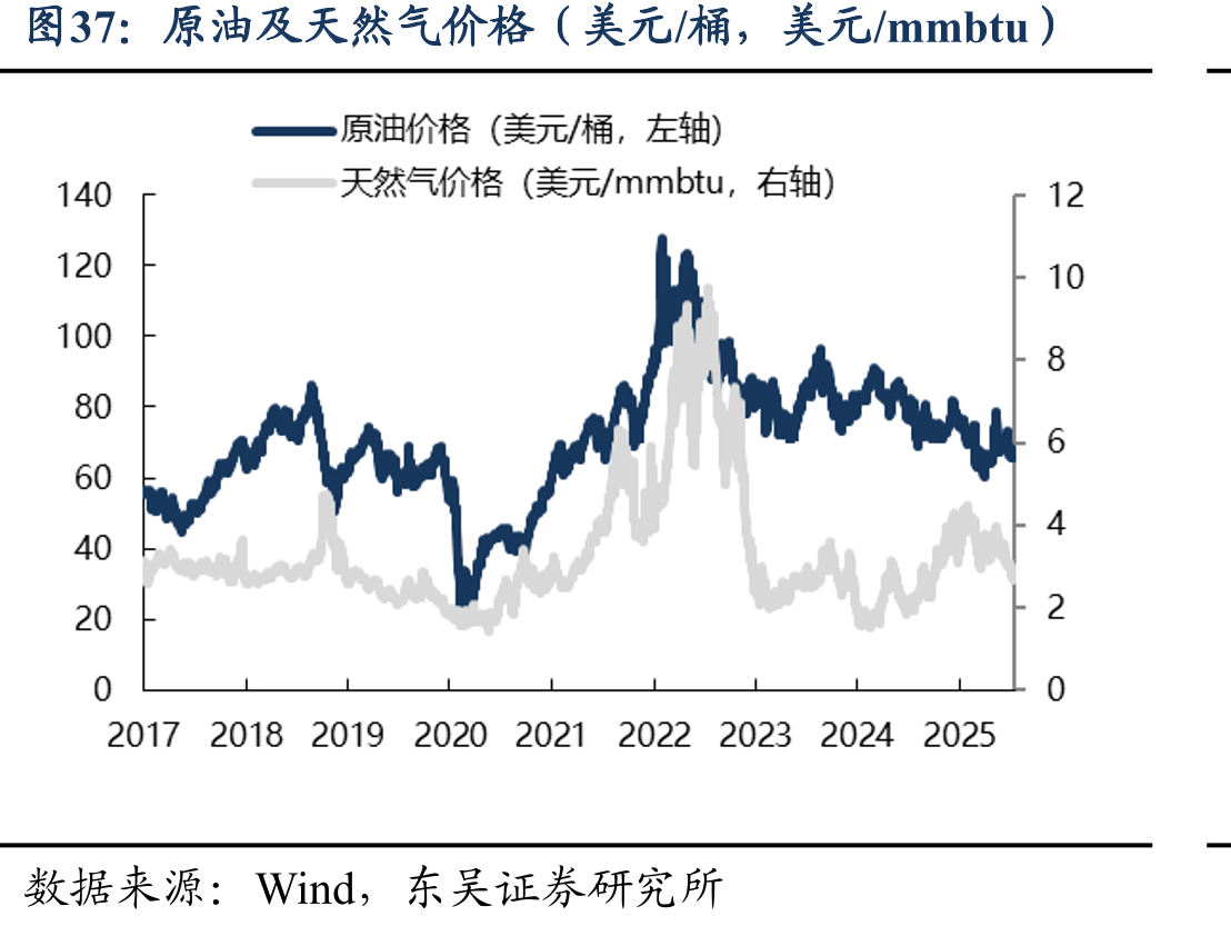 原油及天然气价格（美元/桶，美元/mmbtu）