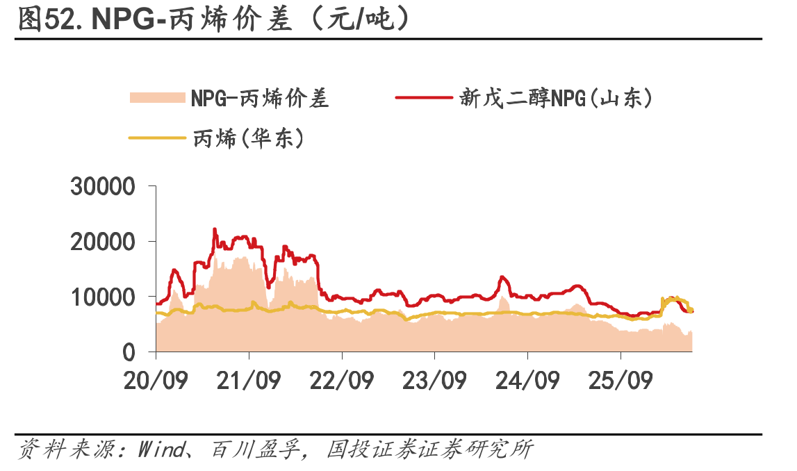图52.NPG-丙烯价差（元/吨）