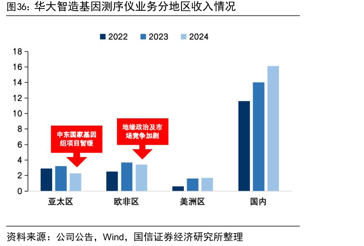 华大智造基因测序仪业务分地区收入情况