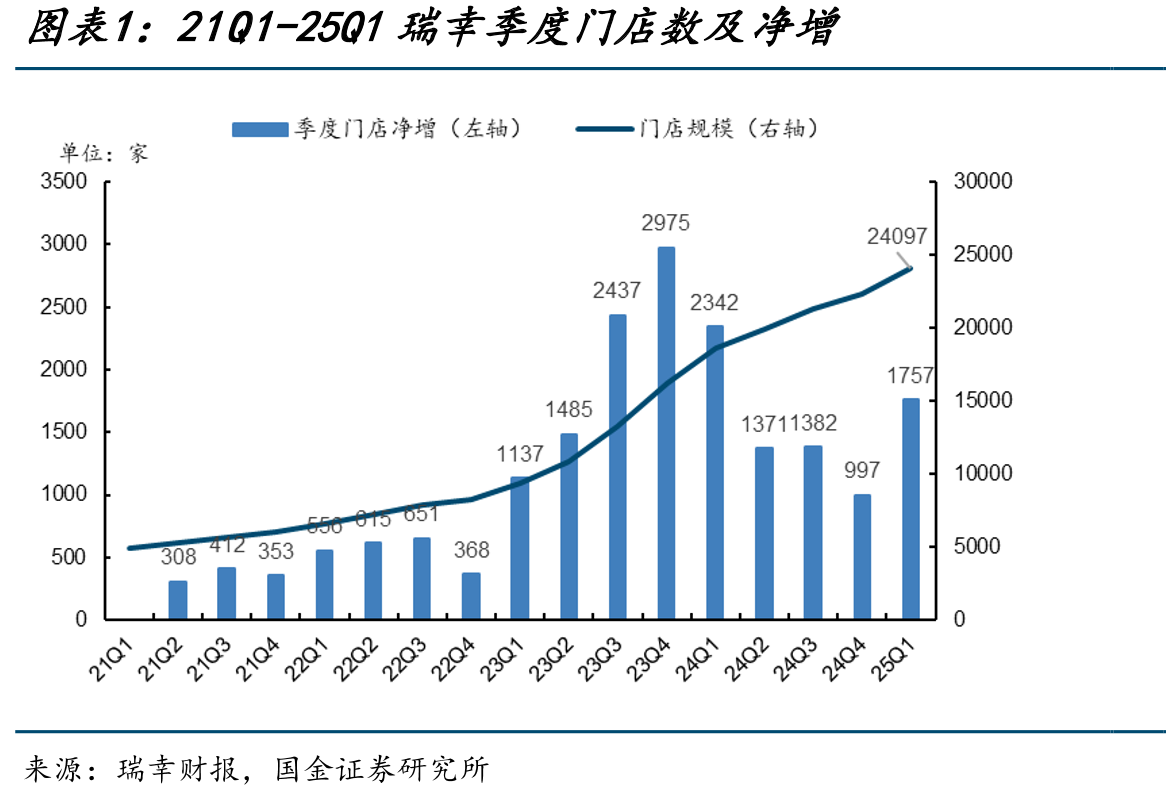 21Q1-25Q1瑞幸季度门店数及净增