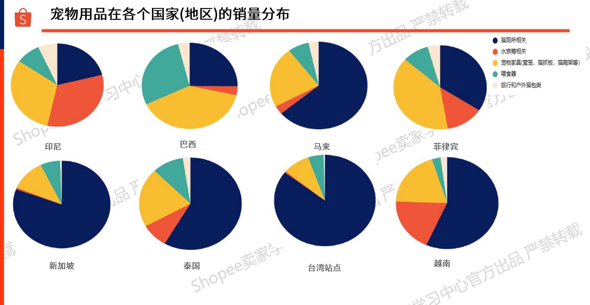 宠物用品在各个国家（地区）的销量分布