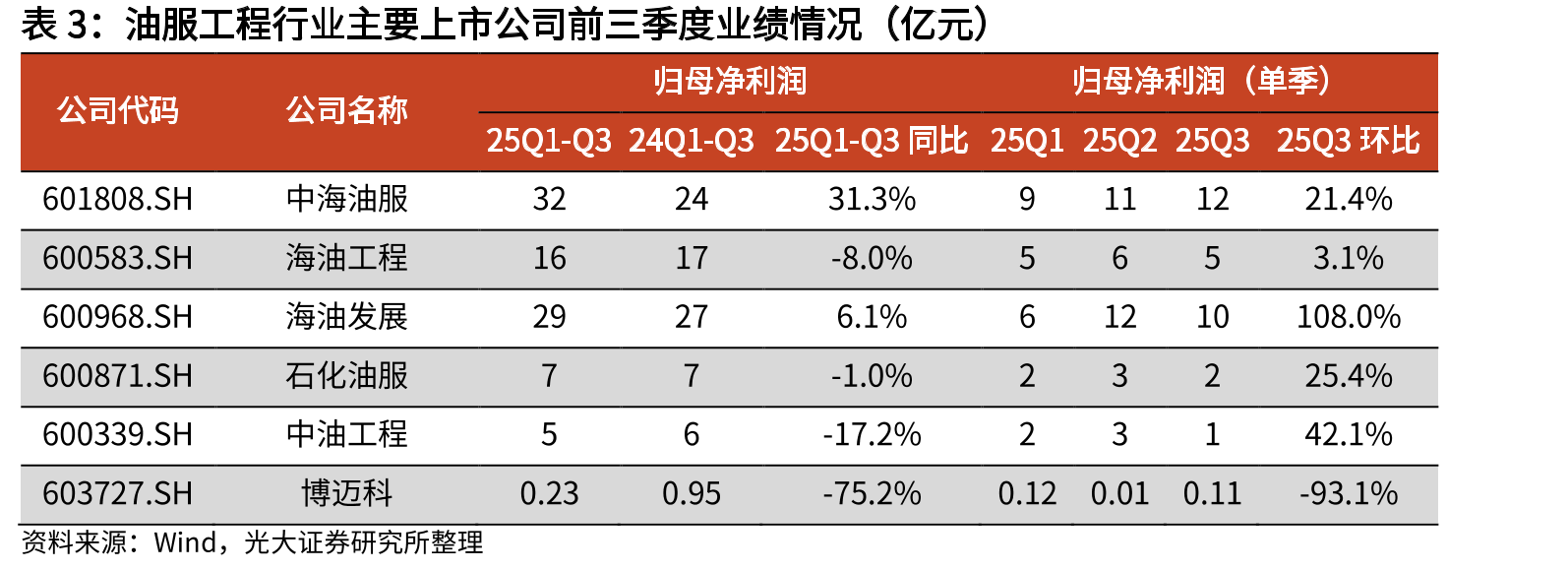中国石化历史单季度盈利与油价相关性较弱_第2页