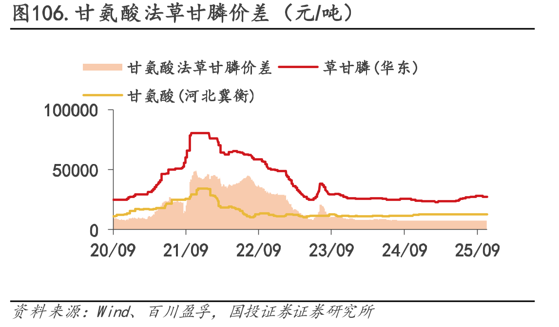 图106.甘氨酸法草甘膦价差（元/吨）