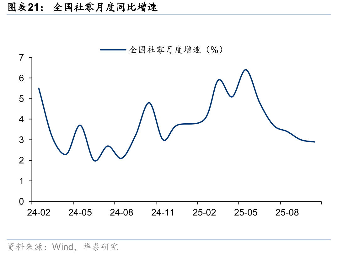 全国社零月度同比增速