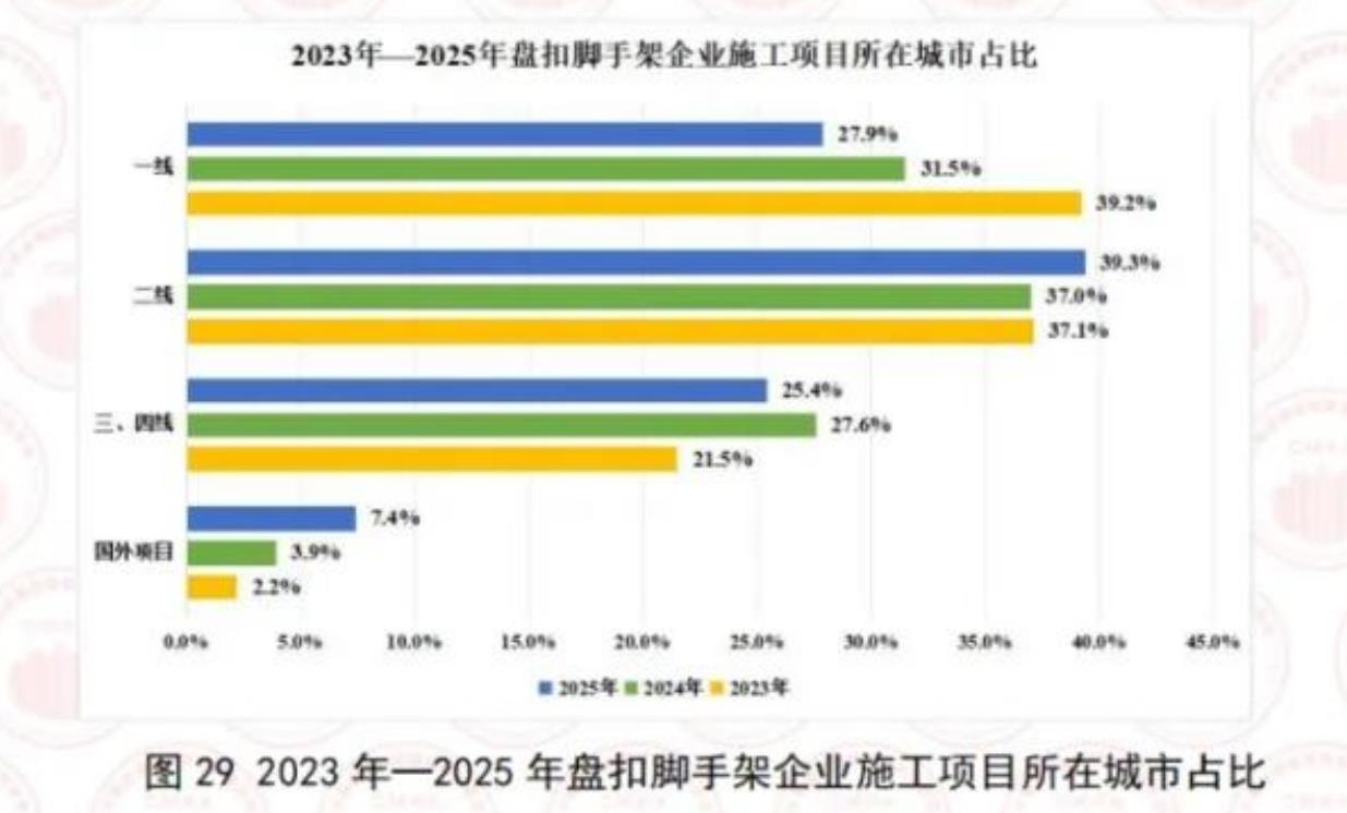 2023年一2025年盘扣脚手架企业施工项目所在城市占比