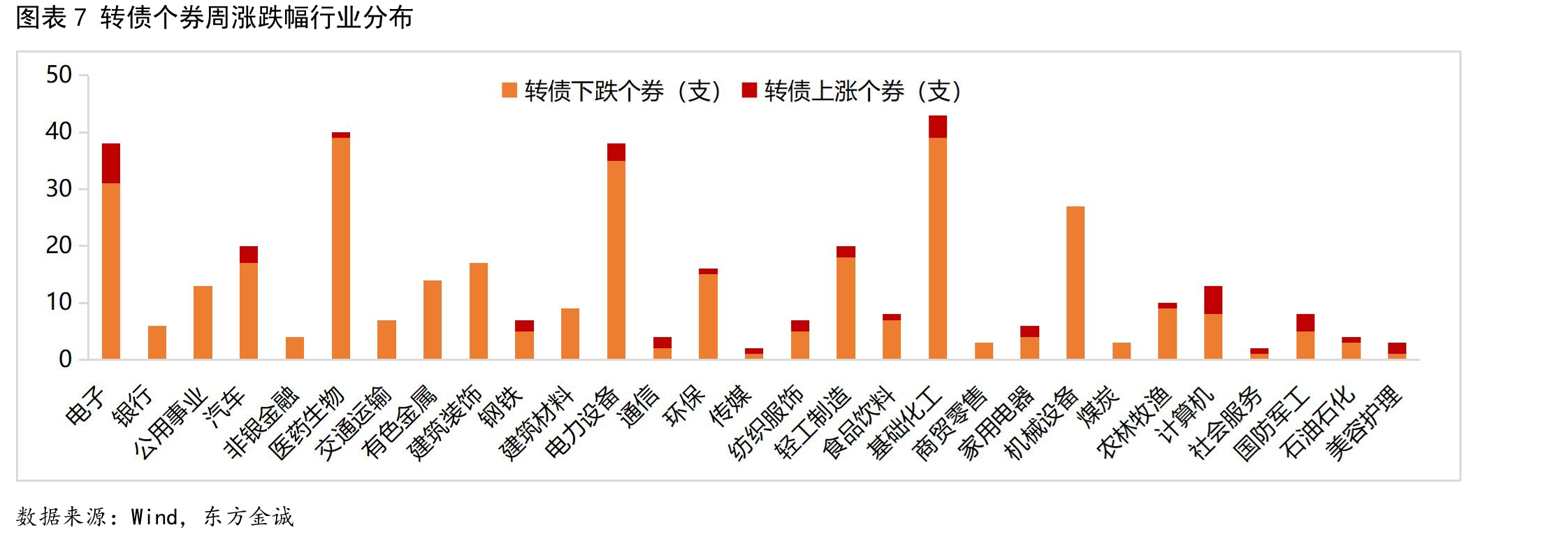 图表8各行业转债2020年以来转股溢价率分位数（仅统计存续转债超过5支的行业）_第4页