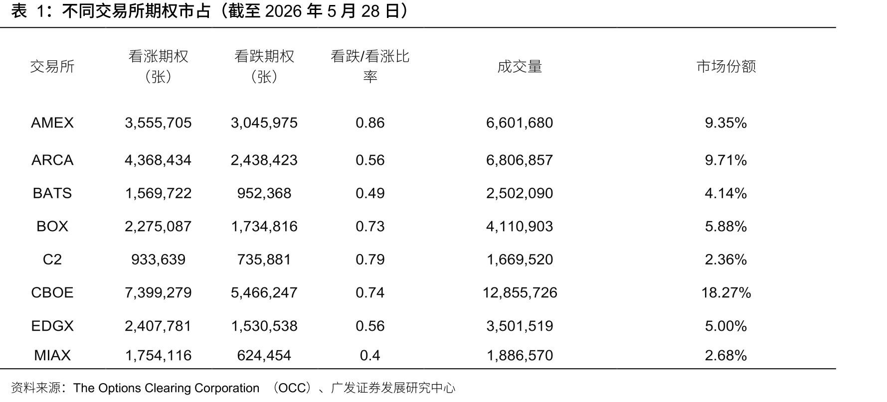不同交易所期权市占（截至2026年5月28日）